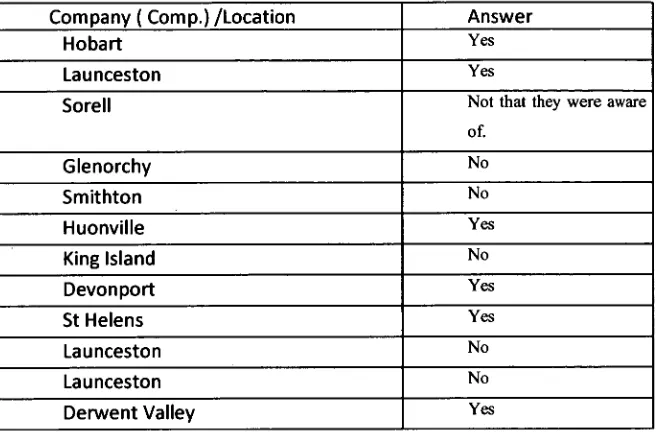 Table 6.4.3.2: Question: What procedures would you use to approve the Lease? 