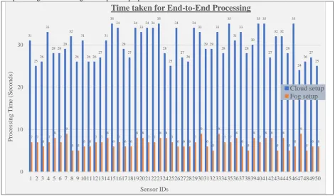 Figure 5. Fog and Cloud Execution Time Comparison