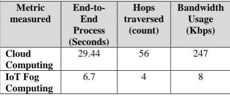 Table 2. Comparing Fog and Cloud Computing results 