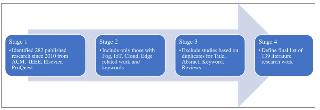 Figure 1. Four Stage Selection Criteria
