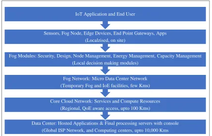 Figure 2. Proposed Taxonomy for Smart Fog Computing