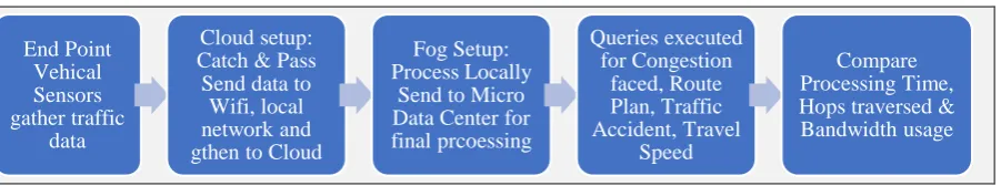 Figure 4. Fog-IoT and Cloud Computing deployment process