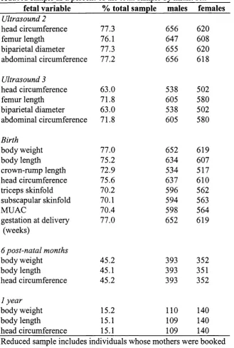 Table 2.12 Frequency of measures for fetal and infant variables in the