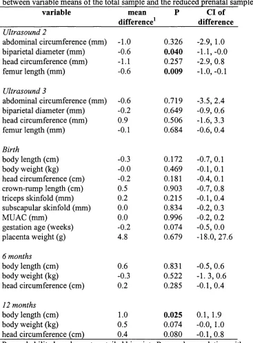 Table 2.15 Results of independent sample t-tests comparing the difference