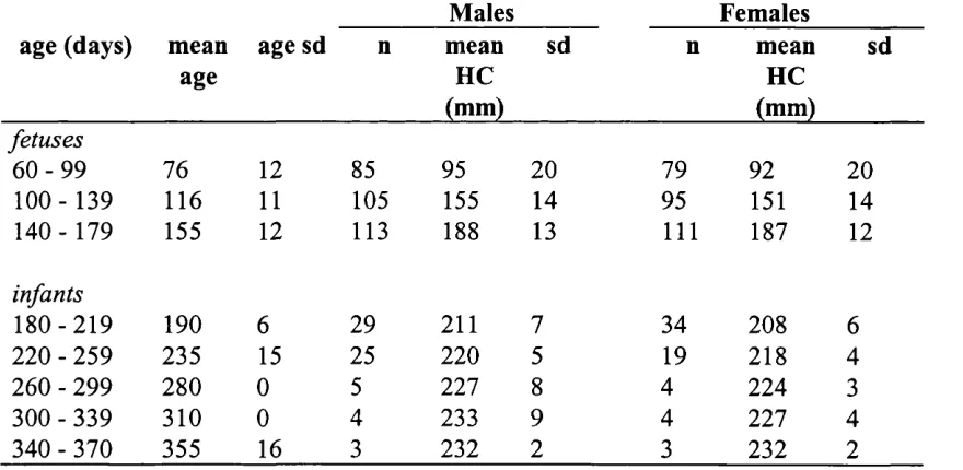Table 2.17 Descriptive statistics for rhesus monkey fetuses