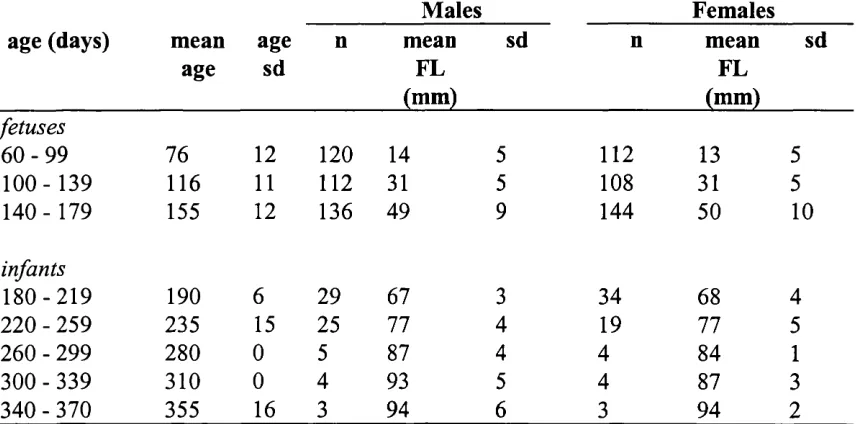 Table 2.19 Means, standard deviations and sample sizes for femur length in males