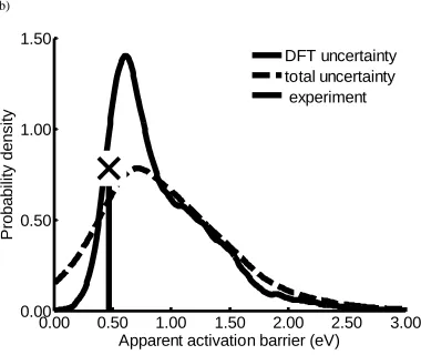 Figure 4.2  (a) TOF (s-1) of the edge posterior captures the experiment.41 (b) Apparent activation energy (eV) results of the Bayesian inverse