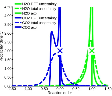 Figure 4.3  Reaction orders after the Bayesian inverse. The uncertainty due to DFT is able to capture experiments