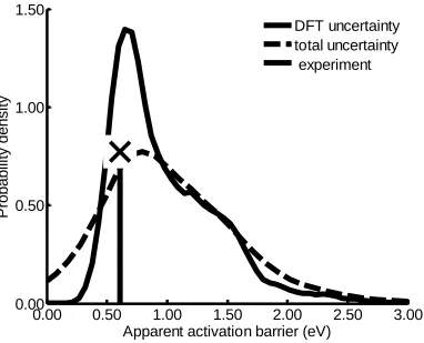 Figure 4.4  (a) Edge verification at separate experimental conditions and sources TOF (s-1)