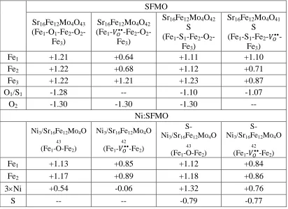 Table 2.3 Calculated Bader charges (in e) on the neighboring metals and active oxygen/sulfur atom on the FeO2- terminated surface in the presence and absence of sulfur and nickel cluster