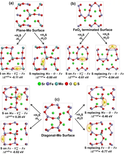 Figure 2.2 Top view of the optimized structures of S adsorbed on an oxygen vacancy  − 