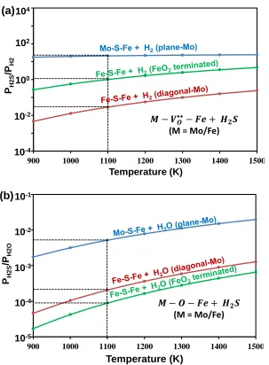 Figure 2.3 Calculated phase diagrams for the interaction of S on SFMO (001) surfaces (a)  dissociative adsorption of H2S on an oxygen vacancy (