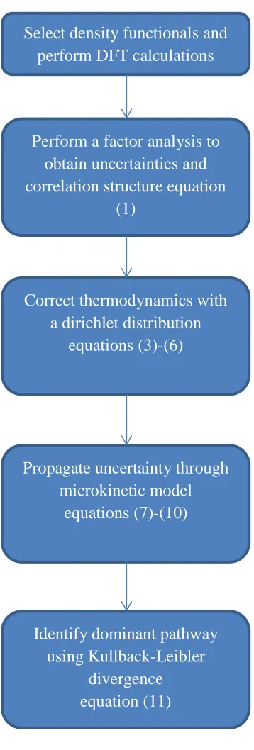 Figure 3.1  Flowchart of general framework for uncertainty quantification of computational catalysis results presented in section 3.2