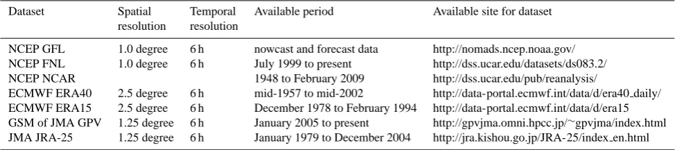 Table 2. Examples of freely available global meteorological dataset for background data of mesoscale model.