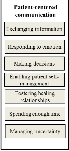 Figure 2.1 Patient-Centered Communication Functions (McCormack et al., 2011) 