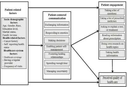 Figure 2.2 Conceptual Framework 