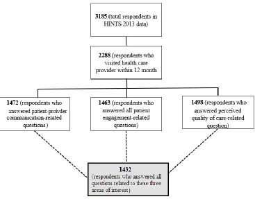 Figure 2.1 Selection Strategy for Study Population 