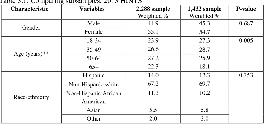 Table 3.1. Comparing subsamples, 2013 HINTS Characteristic Variables 2,288 sample 