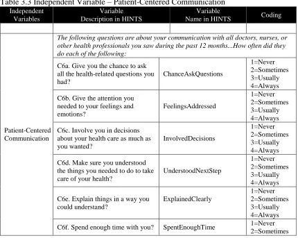 Table 3.3 Independent Variable – Patient-Centered Communication Independent Variable Variable 