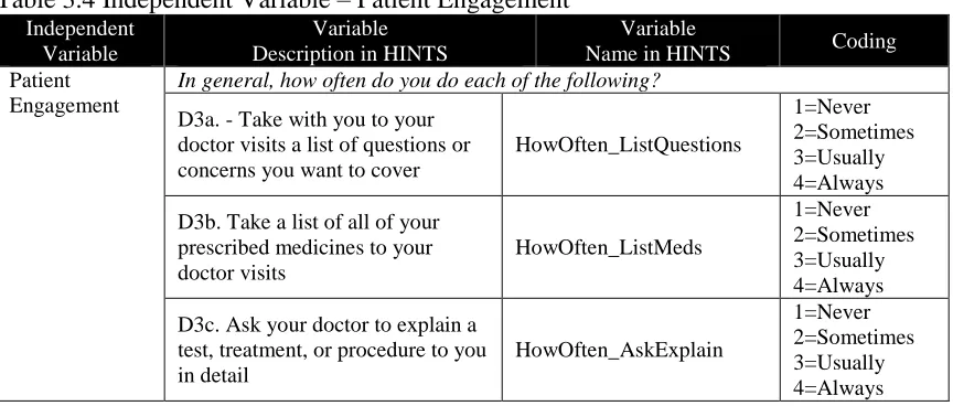 Table 3.4 Independent Variable – Patient Engagement Independent Variable 