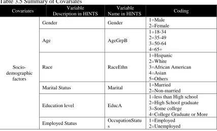 Table 3.5 Summary of Covariates Variable 
