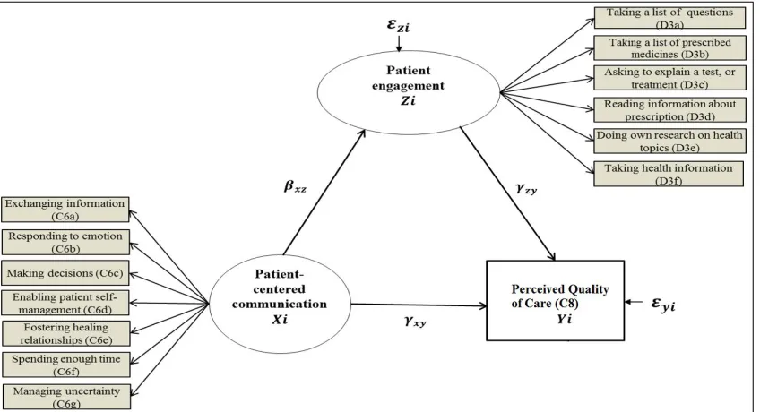Figure 3.2 Structural Equation Modeling