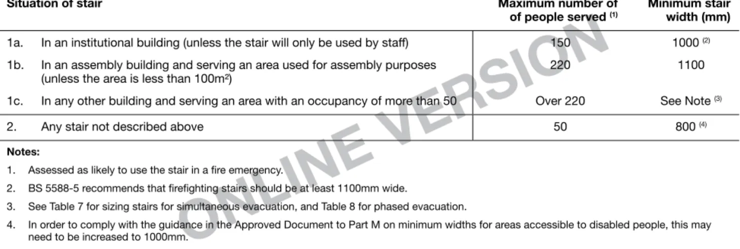 Table 6  Minimum widths of escape stairs