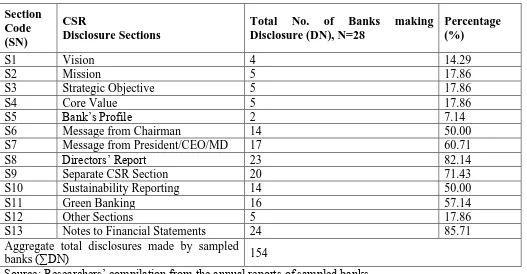 Table 3 indicates that the sampled banks have used the thirteen sections in annual reports to disclose CSR Table 3: CSR Disclosure Sections in the Annual Reports information