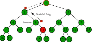 Fig. 9anodes are in the same branch. In this case node 2 willreport only about the failure of node 5 and the sinknode will try to reconstruct the tree through the failednode 11