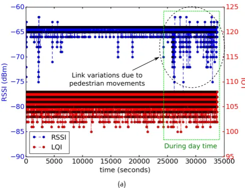 Figure 13.(a) RSSI and LQI variations during night and day times