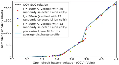 Figure 18.(b) Relation between battery voltage and remainingcapacity