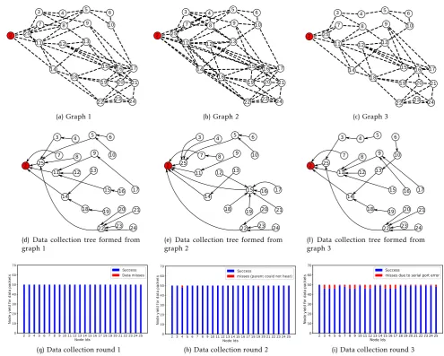 Figure 19. Consecutive graphs and respective data collection trees and the node yields for test case 1
