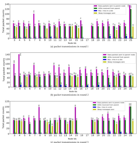 Figure 20.(c) Comprehensive packet analysis from the snooper nodes for test case 1