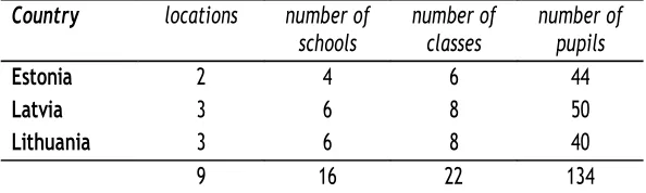 Table 2. Number and distribution of focus groups