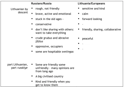 Table 5. Lithuanian student comments about Russians and Lithuanians