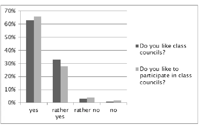 Figure 2. Estimation of class council by the pupils (N=246)