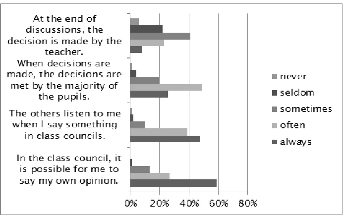 Figure 3. Estimation of the discussion of issues in class council by the pupils (N=246) 