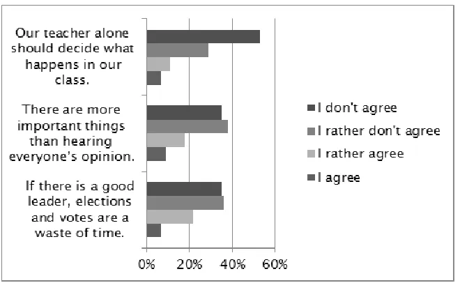 Figure 5. Estimation of general aspects of participation by the pupils (N=246)