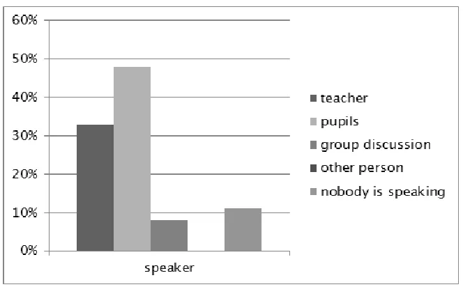 Figure 6. Coding of the videotaped class councils: facilitation of the discussions and activities (N=14)