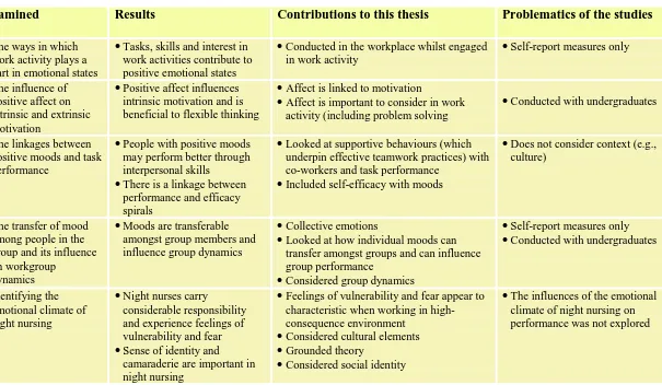 Table  2.1 The contributions and problematics of studies examining affect and performance   