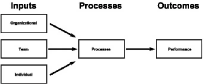 Figure  2.1 IPO model (Source: Mathieu, Maynard, Rapp & Gilson 2008 p. 413) 