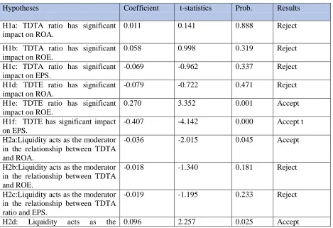 Table 7:Results of OLS Regression  