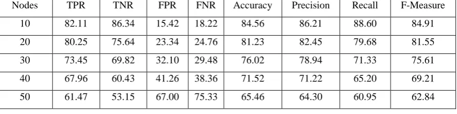 Table 1. Comparison of the various state of the art schemes with proposed FSDAA in percentage.