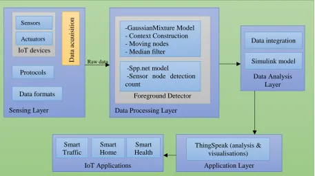 Figure 1. The proposed framework for IoT sensor data analysis