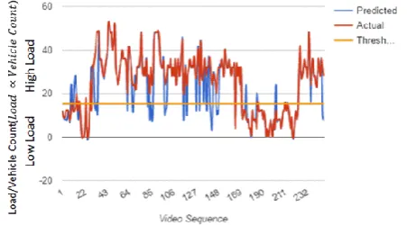 Figure 7. Online Analysis and Visualizations on ThingSpeak 