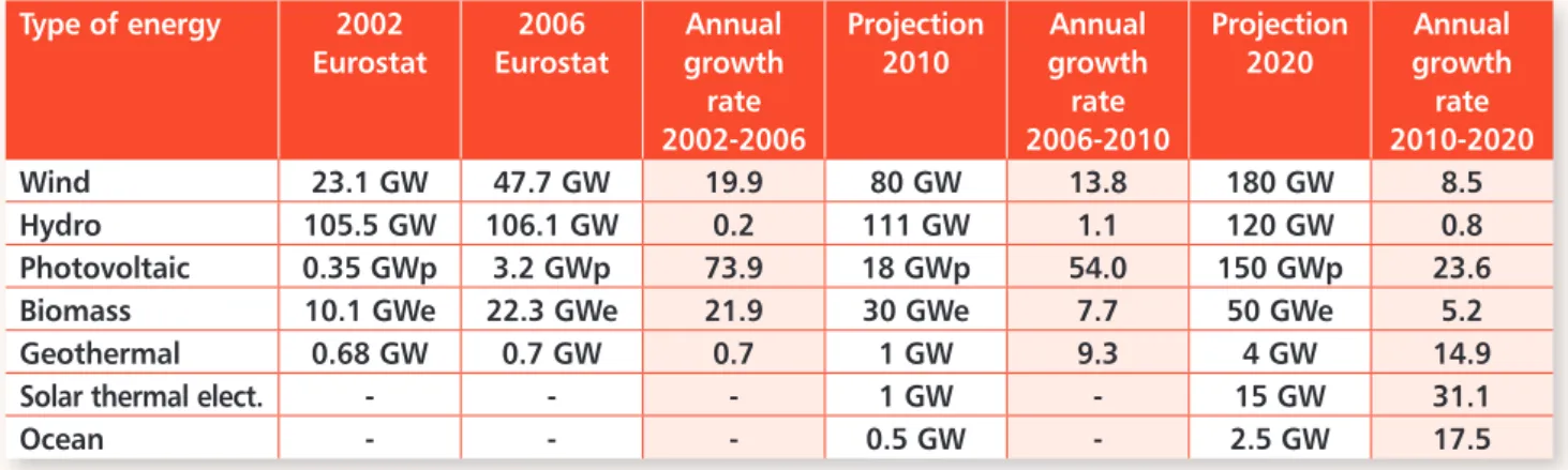 Table 2: Renewable Electricity Installed Capacity Projections  1