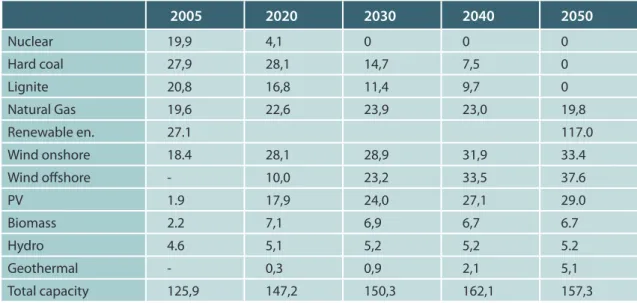 Table 6: Installed capacity in the innovation scenario without CCS 2005- 2050, in GW