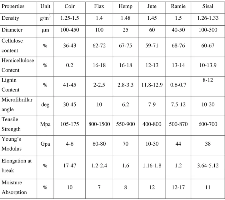 Table .1.1: Physical properties of natural fibers [11] 