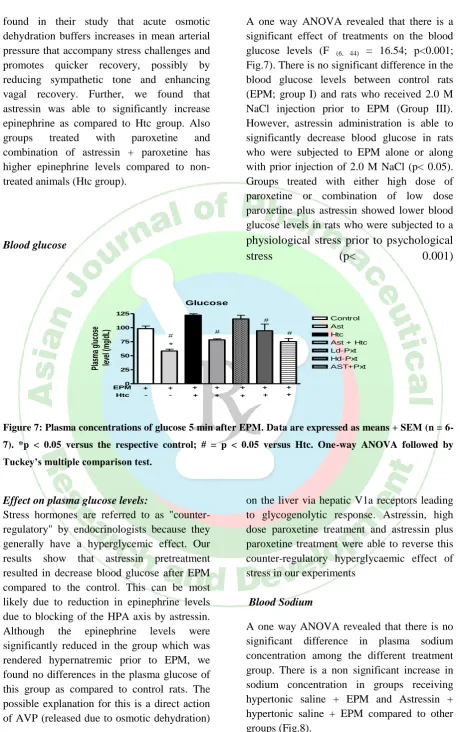 Fig.7). There is no significant difference in the blood glucose levels between control rats (EPM; group I) and rats who received 2.0 M 