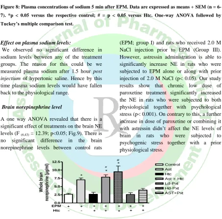 Figure 8: Plasma concentrations of sodium 5 min after EPM. Data are expressed as means + SEM (n = 6-